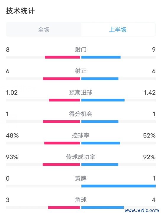 欧洲杯体育半场数据如下（皇马在前）：射门8-9射正6-6预期进球1.02-1.42进球契机1-1控球率48%-52%传球收效力93%-92%黄牌0-1角球3-4-开云「中国」kaiyun网页版登录入口